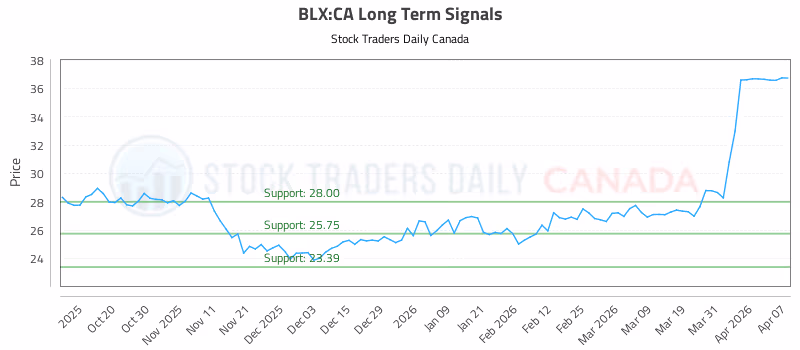 Stock Chart for BLX:CA