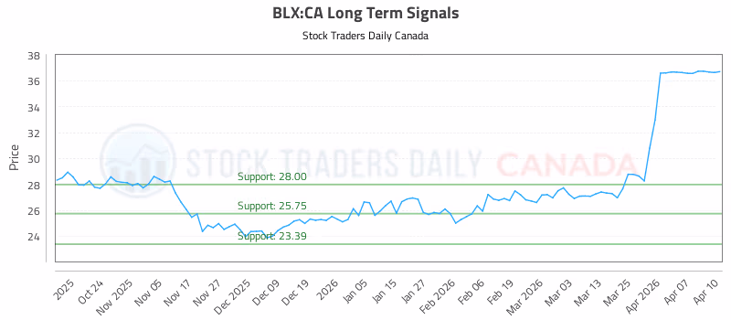 Stock Chart for BLX:CA