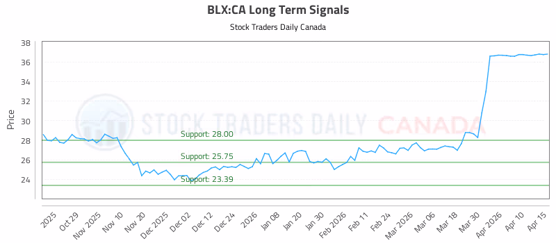 Stock Chart for BLX:CA