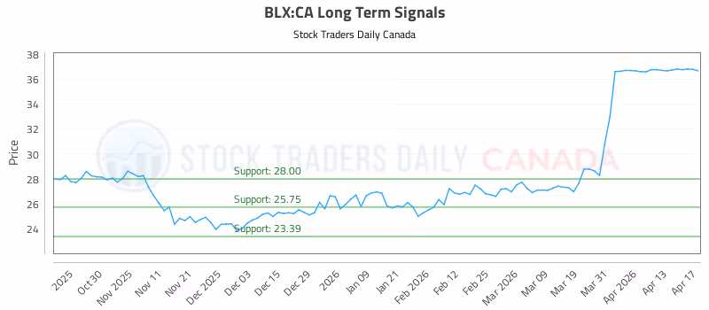 Stock Chart for BLX:CA