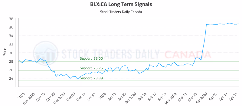Stock Chart for BLX:CA