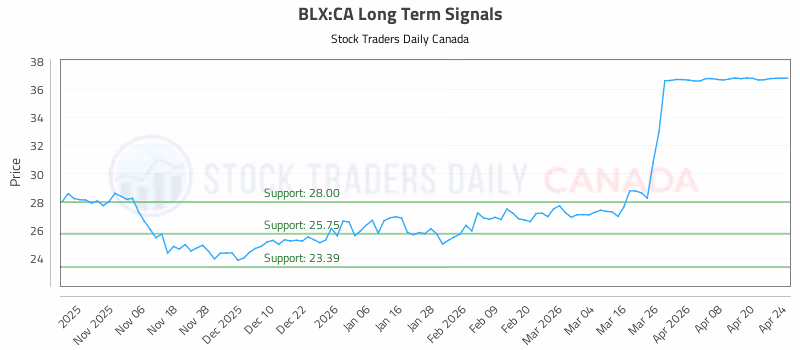 Stock Chart for BLX:CA