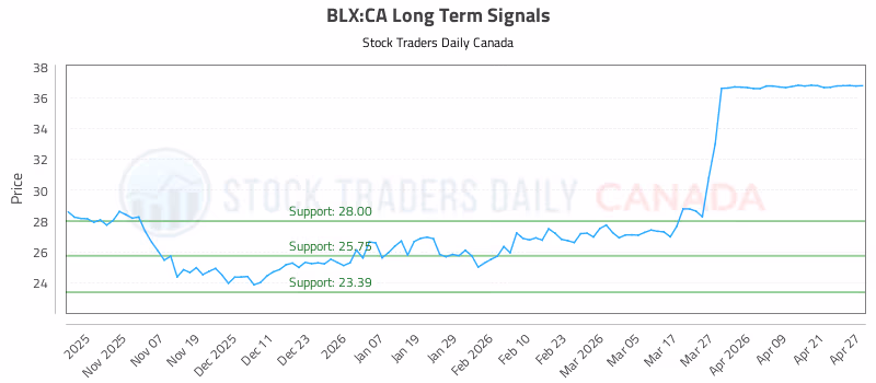 Stock Chart for BLX:CA