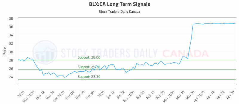 Stock Chart for BLX:CA