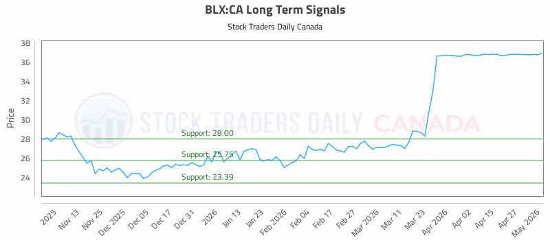 Stock Chart for BLX:CA