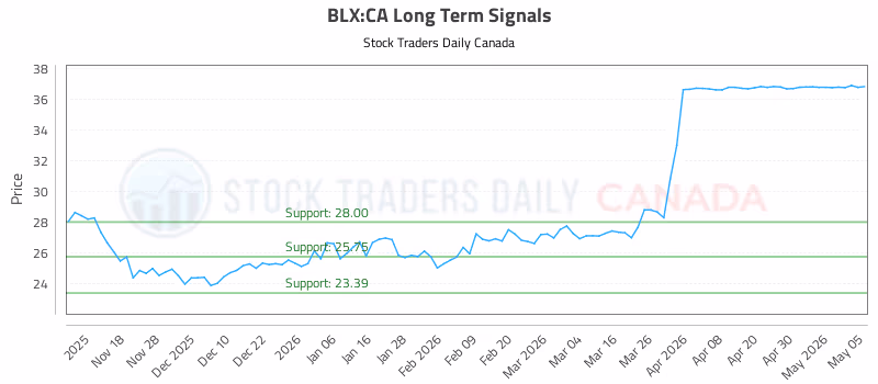 Stock Chart for BLX:CA