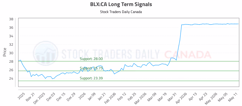 Stock Chart for BLX:CA