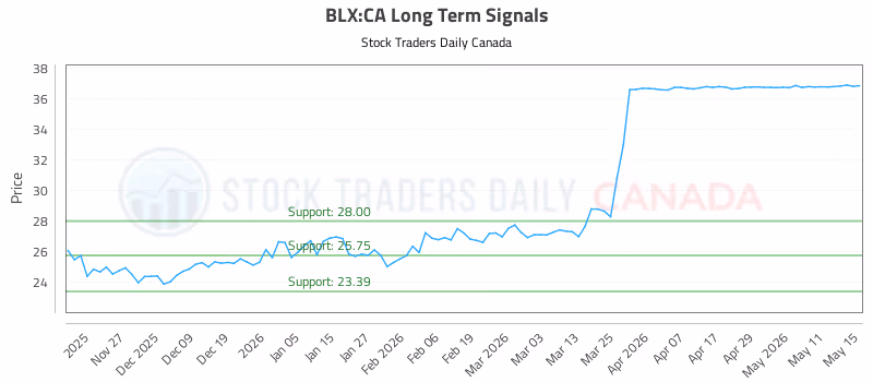 Stock Chart for BLX:CA