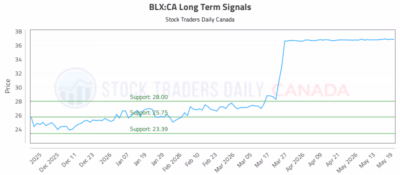 Stock Chart for BLX:CA