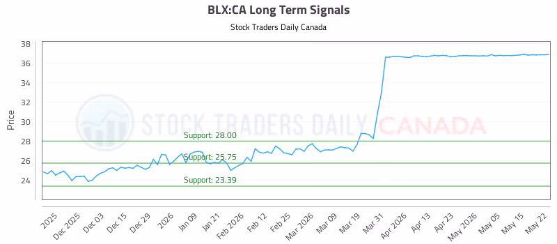 Stock Chart for BLX:CA