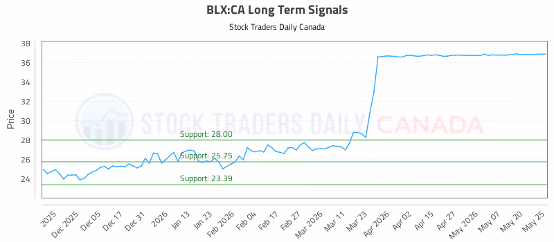 Stock Chart for BLX:CA