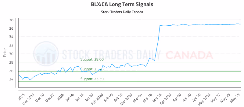 Stock Chart for BLX:CA