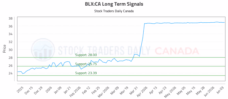 Stock Chart for BLX:CA