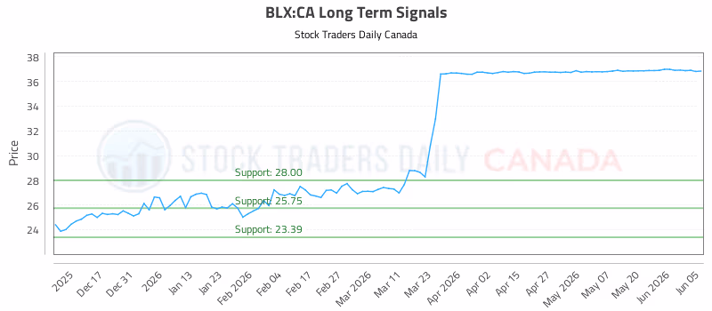 Stock Chart for BLX:CA