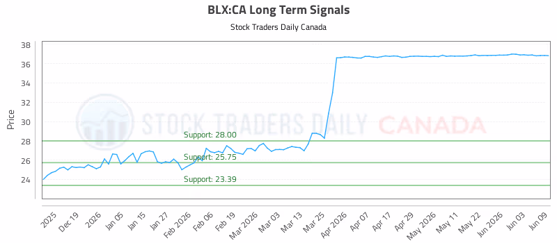 Stock Chart for BLX:CA