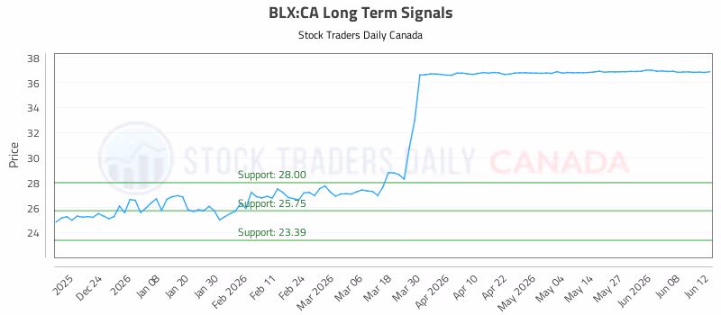 Stock Chart for BLX:CA
