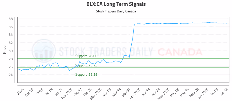 Stock Chart for BLX:CA