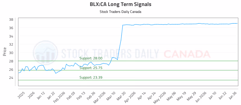 Stock Chart for BLX:CA