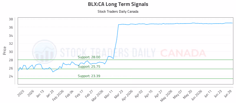 Stock Chart for BLX:CA