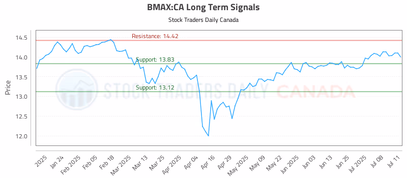 Stock Chart for BMAX:CA