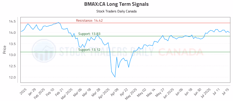 Stock Chart for BMAX:CA