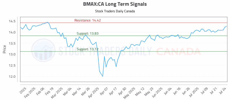 Stock Chart for BMAX:CA