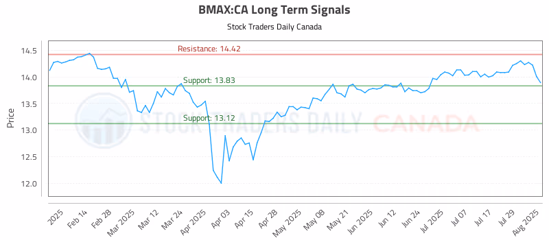 Stock Chart for BMAX:CA