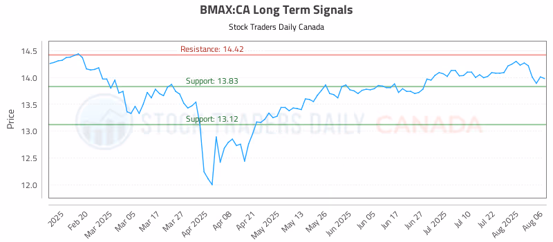 Stock Chart for BMAX:CA