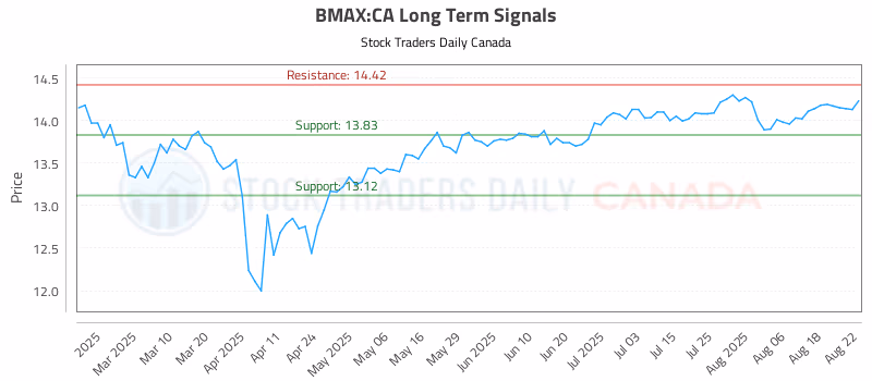 Stock Chart for BMAX:CA