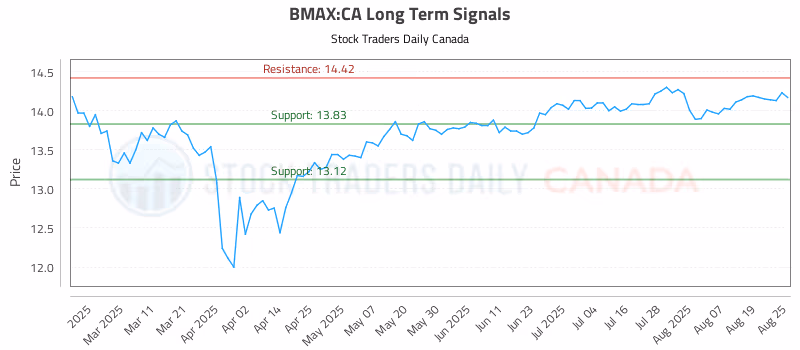 Stock Chart for BMAX:CA