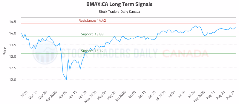 Stock Chart for BMAX:CA