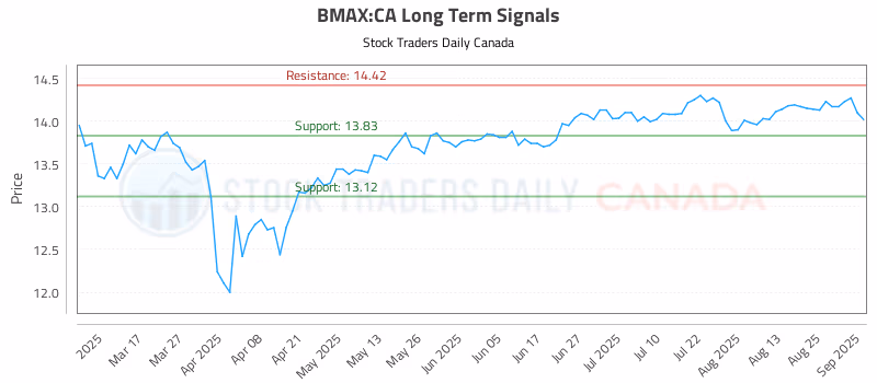 Stock Chart for BMAX:CA