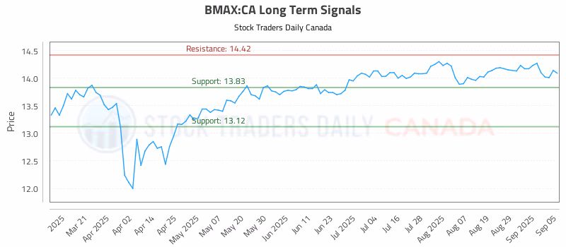 Stock Chart for BMAX:CA