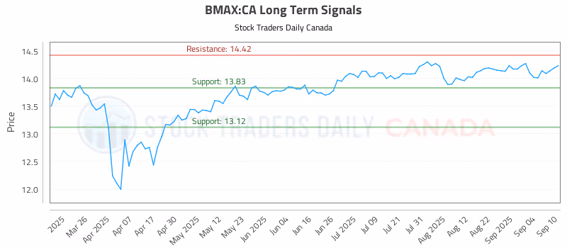 Stock Chart for BMAX:CA