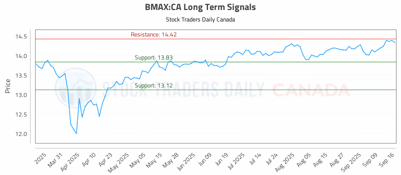 Stock Chart for BMAX:CA