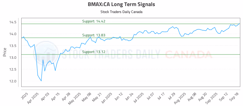 Stock Chart for BMAX:CA