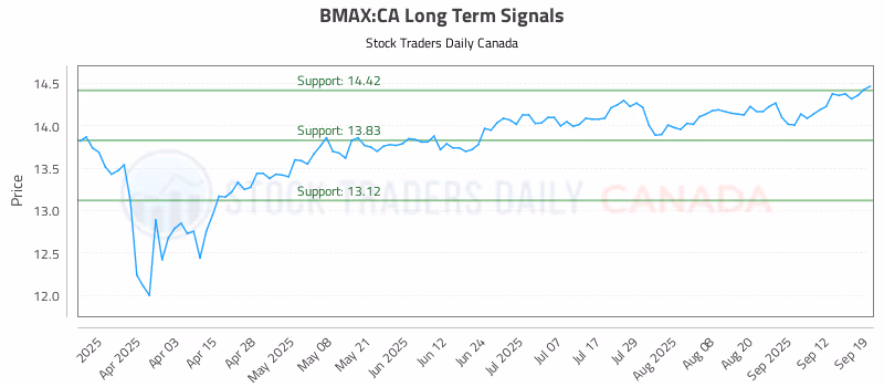 Stock Chart for BMAX:CA