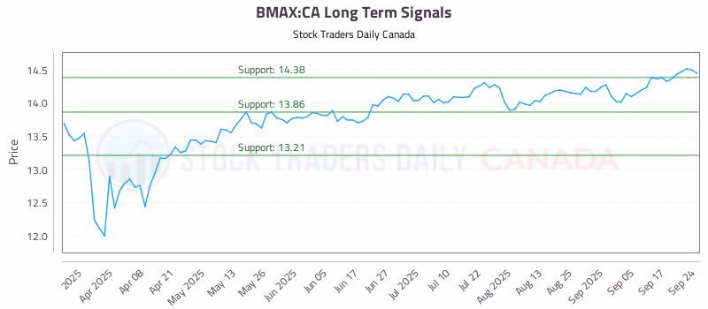 Stock Chart for BMAX:CA