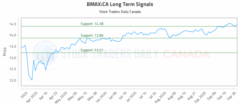 Stock Chart for BMAX:CA