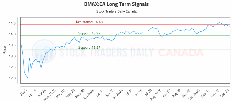 Stock Chart for BMAX:CA