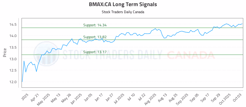 Stock Chart for BMAX:CA