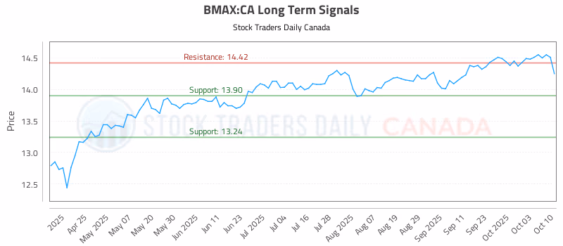 Stock Chart for BMAX:CA