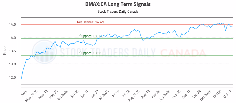 Stock Chart for BMAX:CA