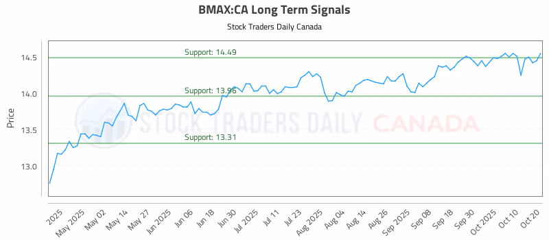 Stock Chart for BMAX:CA