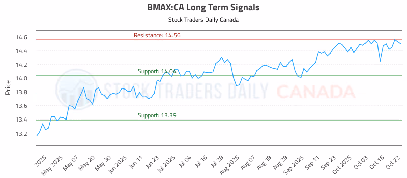 Stock Chart for BMAX:CA