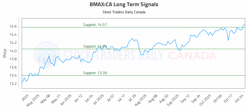 Stock Chart for BMAX:CA