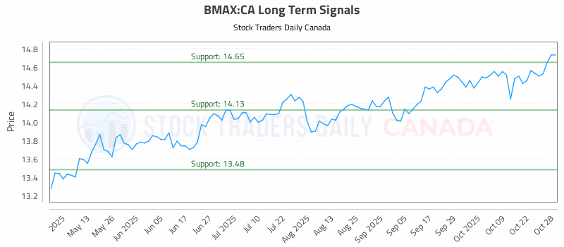 Stock Chart for BMAX:CA