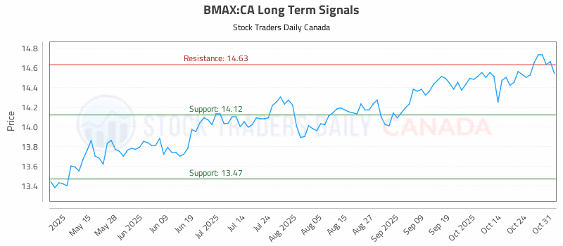 Stock Chart for BMAX:CA