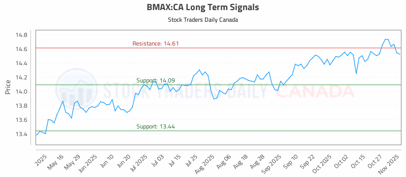 Stock Chart for BMAX:CA