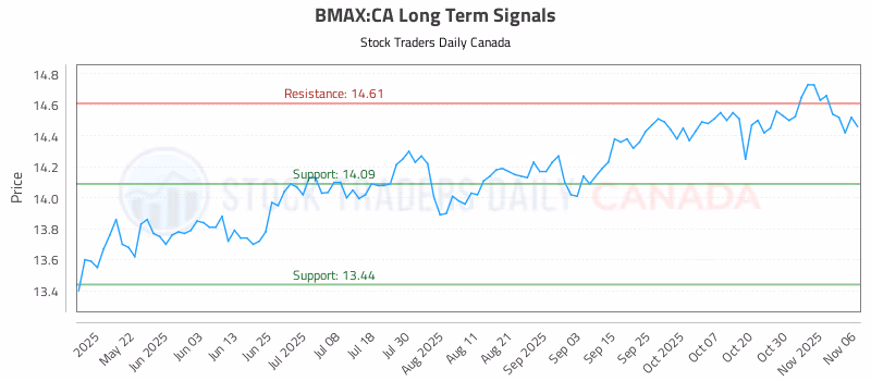 Stock Chart for BMAX:CA